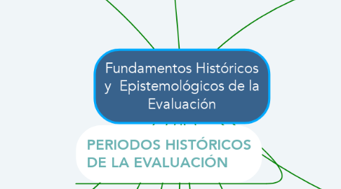Mind Map: Fundamentos Históricos y  Epistemológicos de la Evaluación