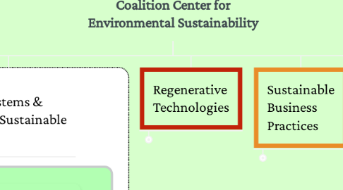 Mind Map: Coalition Center for Environmental Sustainability