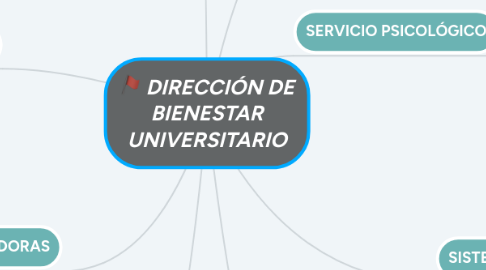 Mind Map: DIRECCIÓN DE BIENESTAR UNIVERSITARIO