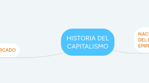 Mind Map: HISTORIA DEL CAPITALISMO