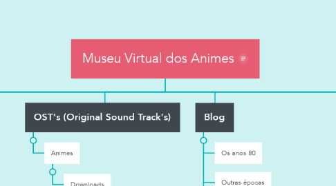 Mind Map: Museu Virtual dos Animes