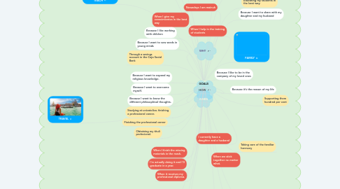 Mind Map: GOALS