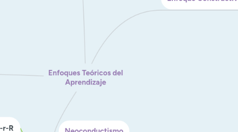 Mind Map: Enfoques Teóricos del Aprendizaje