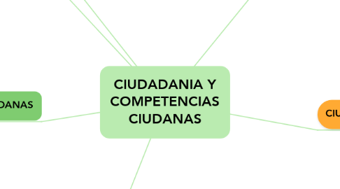 Mind Map: CIUDADANIA Y COMPETENCIAS CIUDANAS
