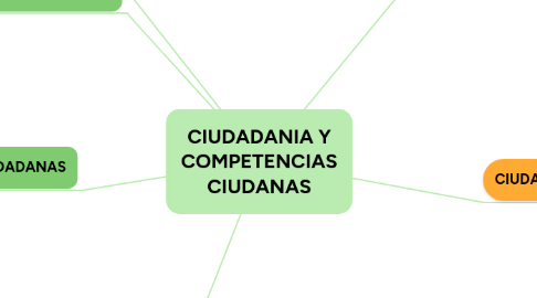 Mind Map: CIUDADANIA Y COMPETENCIAS CIUDANAS