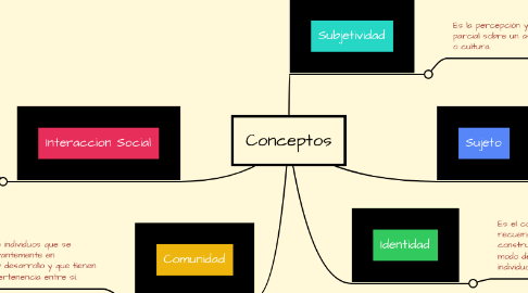 Mind Map: Conceptos