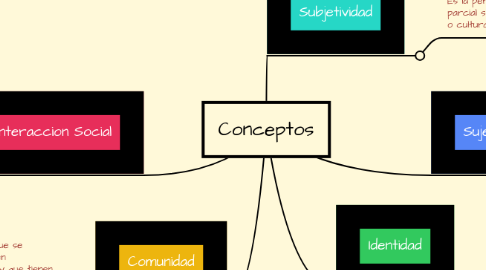 Mind Map: Conceptos