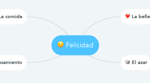 Mind Map: Felicidad