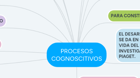 Mind Map: PROCESOS COGNOSCITIVOS