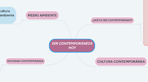 Mind Map: SER CONTEMPORÁNEOS HOY