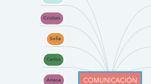 Mind Map: COMUNICACIÓN