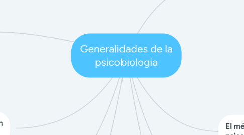 Mind Map: Generalidades de la psicobiologia