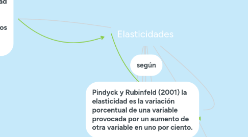 Mind Map: Elasticidades