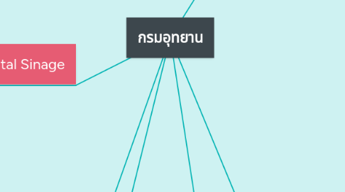 Mind Map: กรมอุทยาน