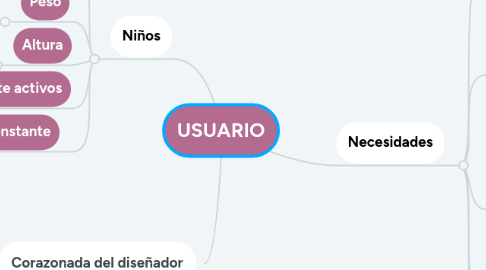 Mind Map: USUARIO