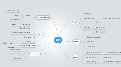 Mind Map: CRM