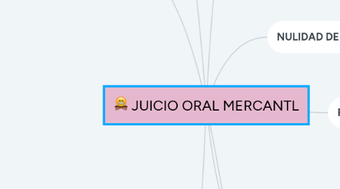 Mind Map: JUICIO ORAL MERCANTL