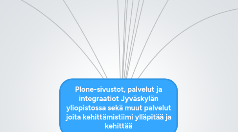 Mind Map: Plone-sivustot, palvelut ja integraatiot Jyväskylän yliopistossa sekä muut palvelut joita kehittämistiimi ylläpitää ja kehittää