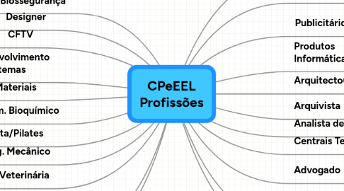 Mind Map: CPeEEL Profissões