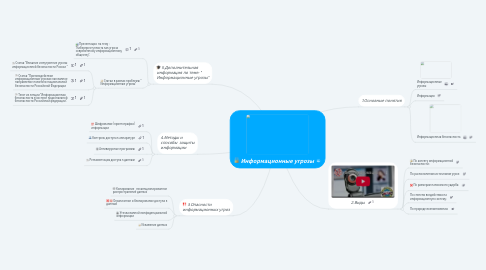 Mind Map: Информационные угрозы