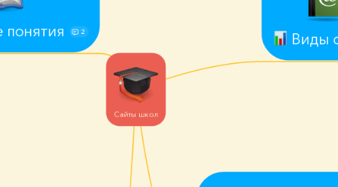 Mind Map: Сайты школ