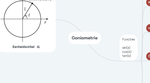 Mind Map: Goniometrie