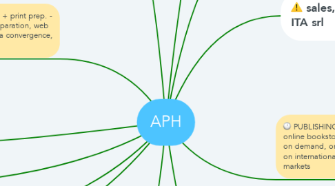 Mind Map: APH