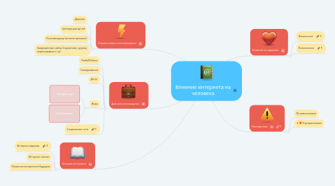 Mind Map: Влияние интернета на человека