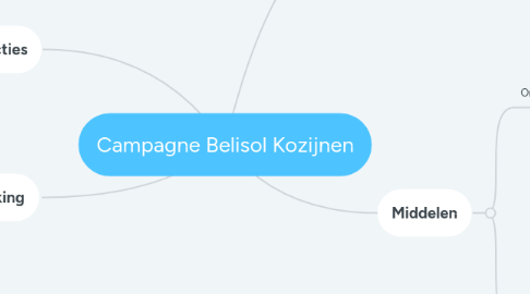 Mind Map: Campagne Belisol Kozijnen