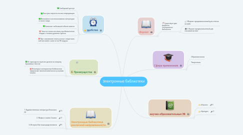 Mind Map: Электронные библиотеки