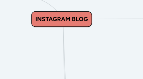 Mind Map: INSTAGRAM BLOG