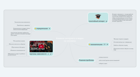 Mind Map: Влияние интернета и медиа на человека