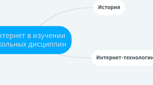 Mind Map: Интернет в изучении школьных дисциплин