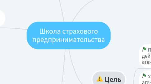 Mind Map: Школа страхового предпринимательства