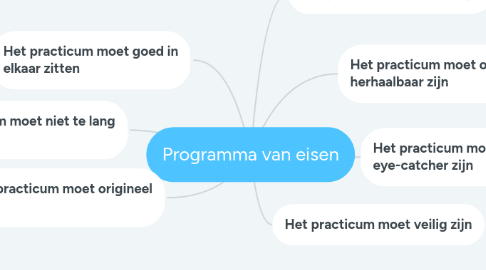 Mind Map: Programma van eisen