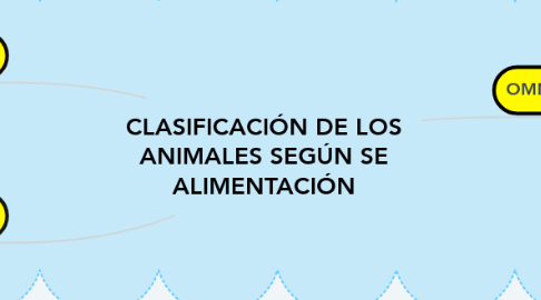 Mind Map: CLASIFICACIÓN DE LOS ANIMALES SEGÚN SE ALIMENTACIÓN