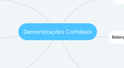 Mind Map: Demonstrações Contábeis