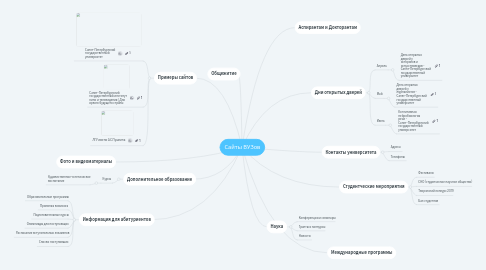 Mind Map: Сайты ВУЗов