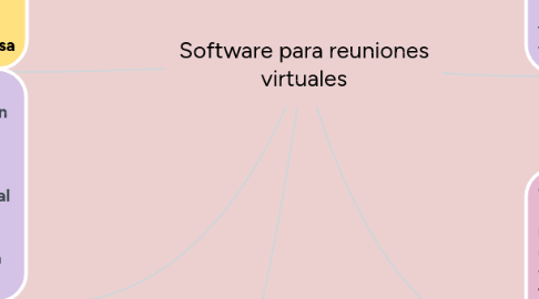 Mind Map: Software para reuniones virtuales