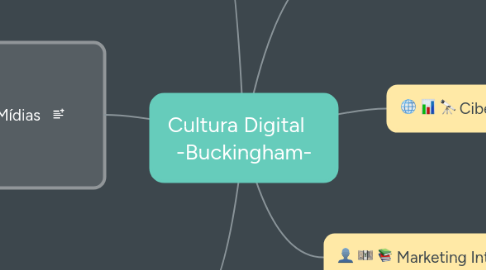 Mind Map: Cultura Digital -Buckingham-