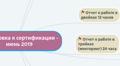 Mind Map: Подготовка к сертификации - июнь 2019