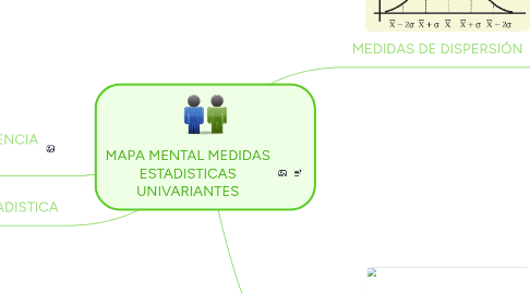 Mind Map: MAPA MENTAL MEDIDAS ESTADISTICAS UNIVARIANTES