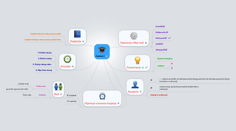 Mind Map: Zadatak 3