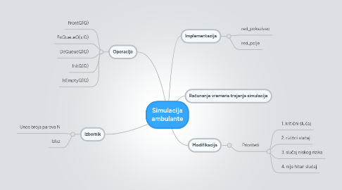 Mind Map: Simulacija ambulante