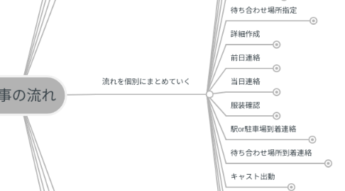 Mind Map: 仕事の流れ