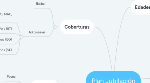 Mind Map: Plan Jubilación