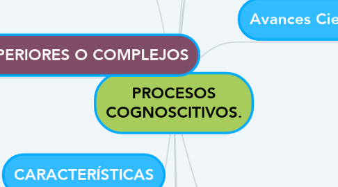 Mind Map: PROCESOS COGNOSCITIVOS.