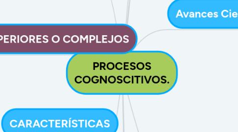 Mind Map: PROCESOS COGNOSCITIVOS.