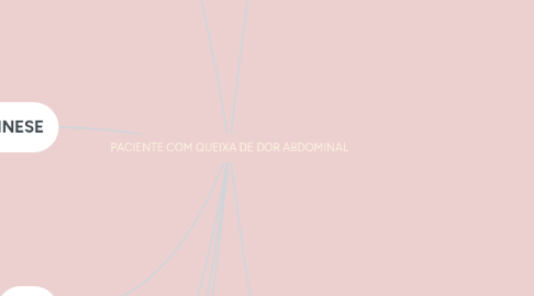 Mind Map: PACIENTE COM QUEIXA DE DOR ABDOMINAL