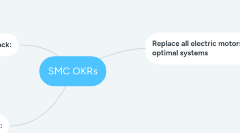 Mind Map: SMC OKRs